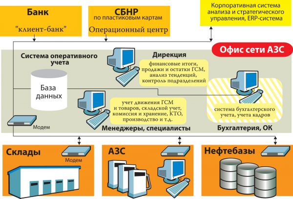 Автоматизация учета на АЗС